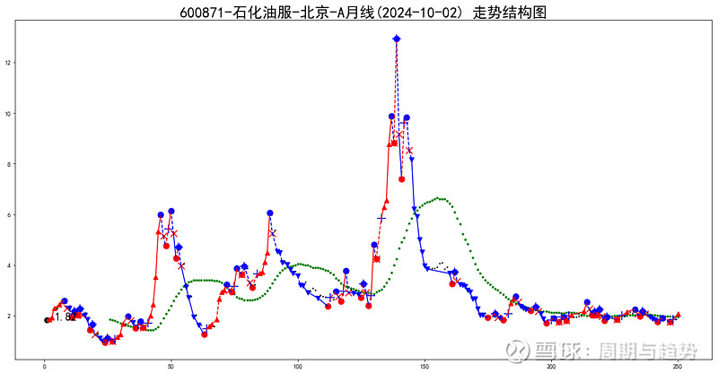 石化油服股票最新动态，市场走势及行业未来展望